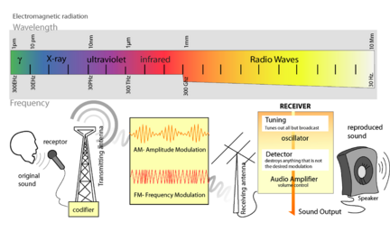 Radio_transmition_diagram.png