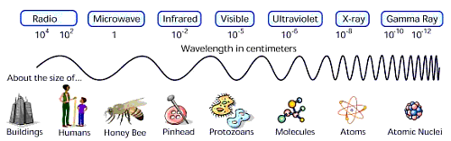 emschart-em_wavelength_size.gif