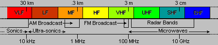 spectrum-radio_frequencies_summary.gif